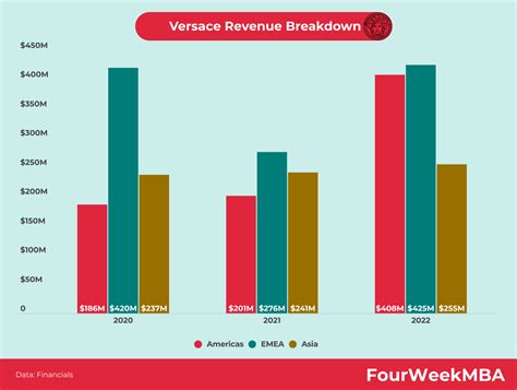 versace annual revenue